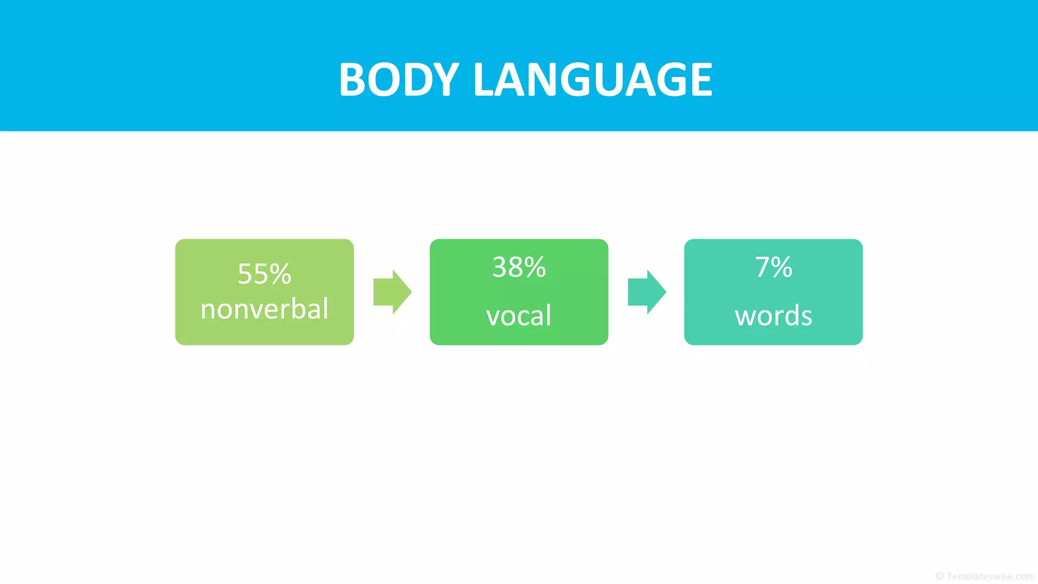 BODY LANGUAGE
55%
nonverbal
38%
vocal
7%
words
 