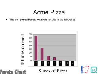 Acme Pizza
• The completed Pareto Analysis results in the following:
0
10
20
30
40
50
60
70
1 2 3 4 5 6 7
Slices of Pizza
#timesordered
2 1 4 3 7 5 6
 