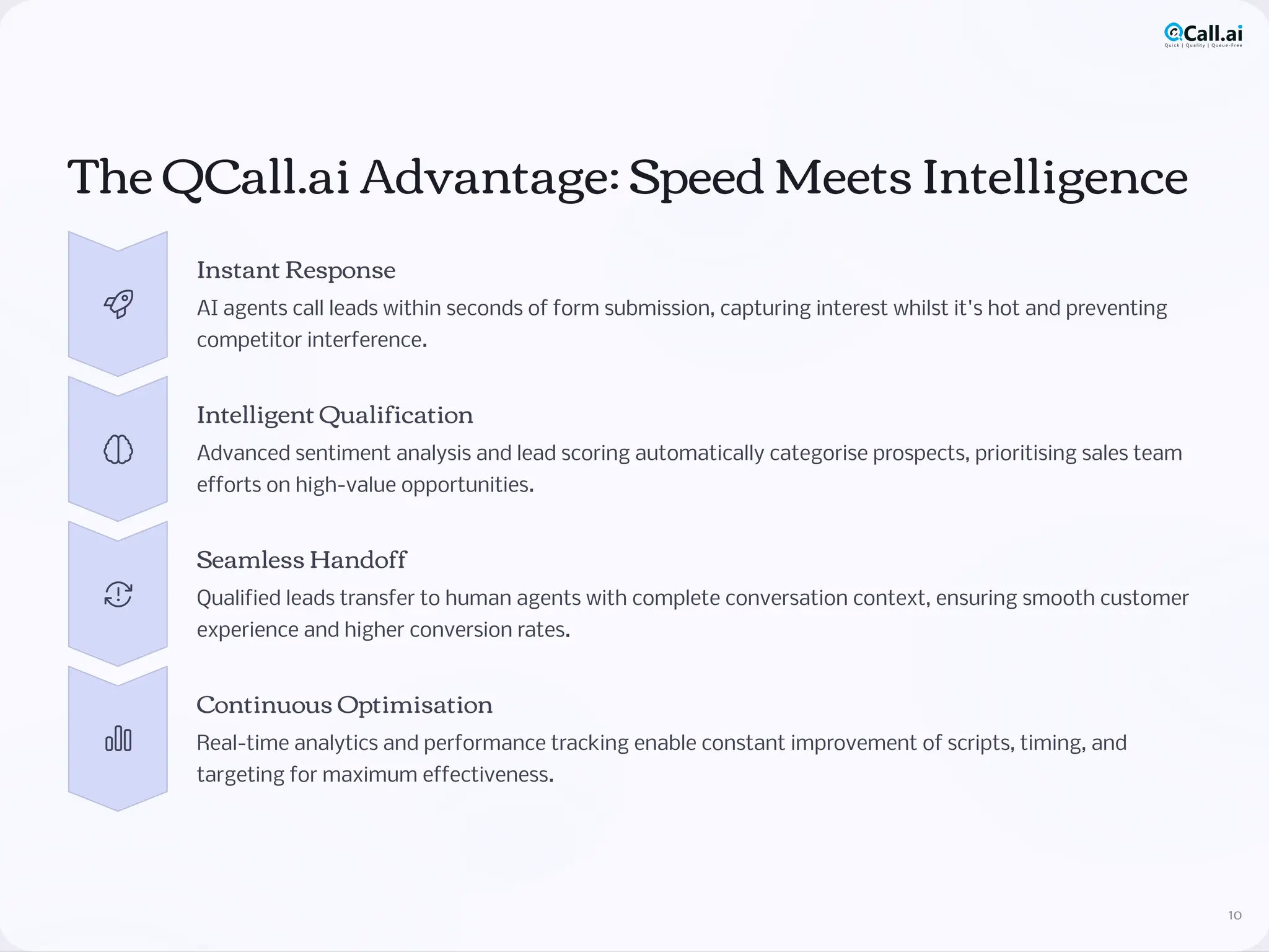 The QCall.ai Advantage: Speed Meets Intelligence
Instant Response
AI agents call leads within seconds of form submission, capturing interest whilst it's hot and preventing
competitor interference.
Intelligent Qualification
Advanced sentiment analysis and lead scoring automatically categorise prospects, prioritising sales team
efforts on high-value opportunities.
Seamless Handoff
Qualified leads transfer to human agents with complete conversation context, ensuring smooth customer
experience and higher conversion rates.
Continuous Optimisation
Real-time analytics and performance tracking enable constant improvement of scripts, timing, and
targeting for maximum effectiveness.
10
 