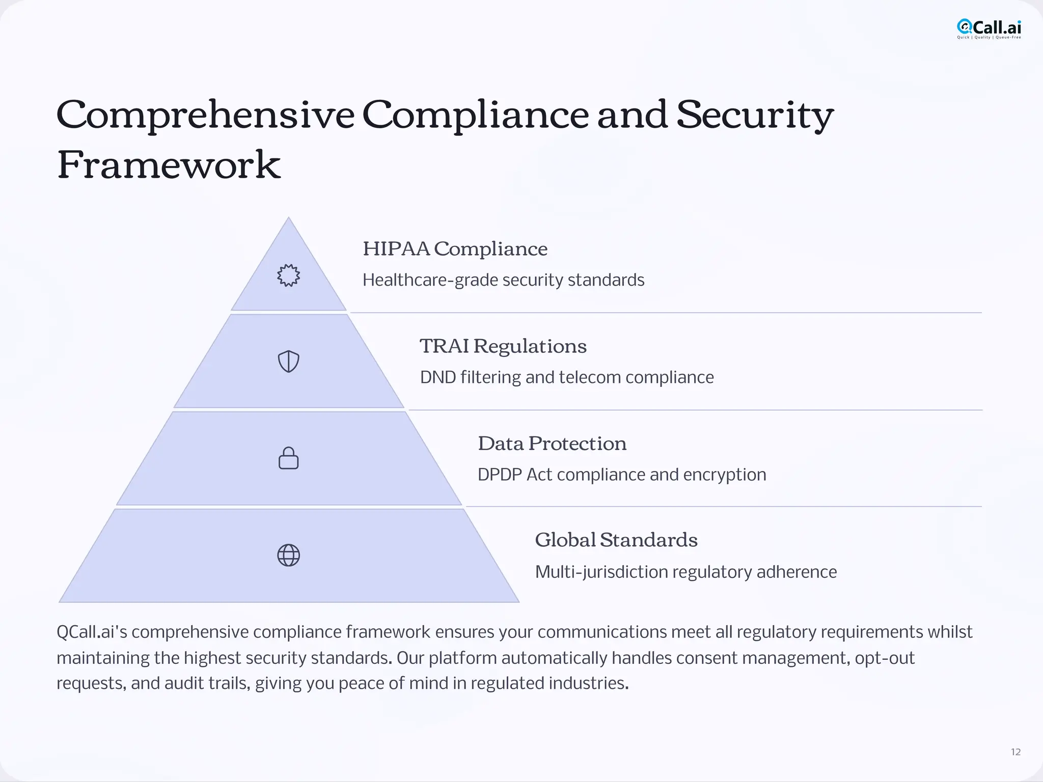 Comprehensive Compliance and Security
Framework
HIPAA Compliance
Healthcare-grade security standards
TRAI Regulations
DND filtering and telecom compliance
Data Protection
DPDP Act compliance and encryption
Global Standards
Multi-jurisdiction regulatory adherence
QCall.ai's comprehensive compliance framework ensures your communications meet all regulatory requirements whilst
maintaining the highest security standards. Our platform automatically handles consent management, opt-out
requests, and audit trails, giving you peace of mind in regulated industries.
12
 