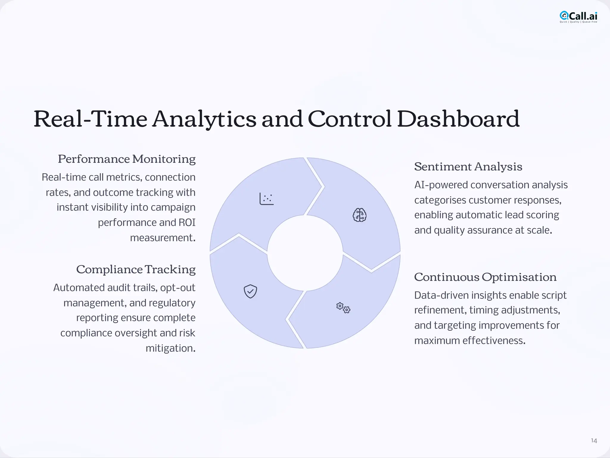 Real-Time Analytics and Control Dashboard
14
Performance Monitoring
Real-time call metrics, connection
rates, and outcome tracking with
instant visibility into campaign
performance and ROI
measurement.
Sentiment Analysis
AI-powered conversation analysis
categorises customer responses,
enabling automatic lead scoring
and quality assurance at scale.
Continuous Optimisation
Data-driven insights enable script
refinement, timing adjustments,
and targeting improvements for
maximum effectiveness.
Compliance Tracking
Automated audit trails, opt-out
management, and regulatory
reporting ensure complete
compliance oversight and risk
mitigation.
 