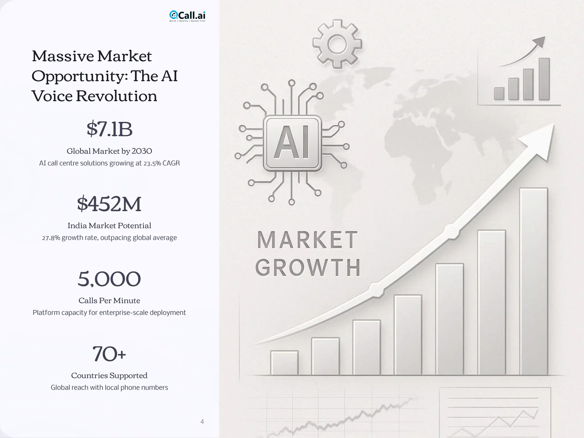 Massive Market
Opportunity: The AI
Voice Revolution
$7.1B
Global Market by 2030
AI call centre solutions growing at 23.5% CAGR
$452M
India Market Potential
27.8% growth rate, outpacing global average
5,000
Calls Per Minute
Platform capacity for enterprise-scale deployment
70+
Countries Supported
Global reach with local phone numbers
4
 