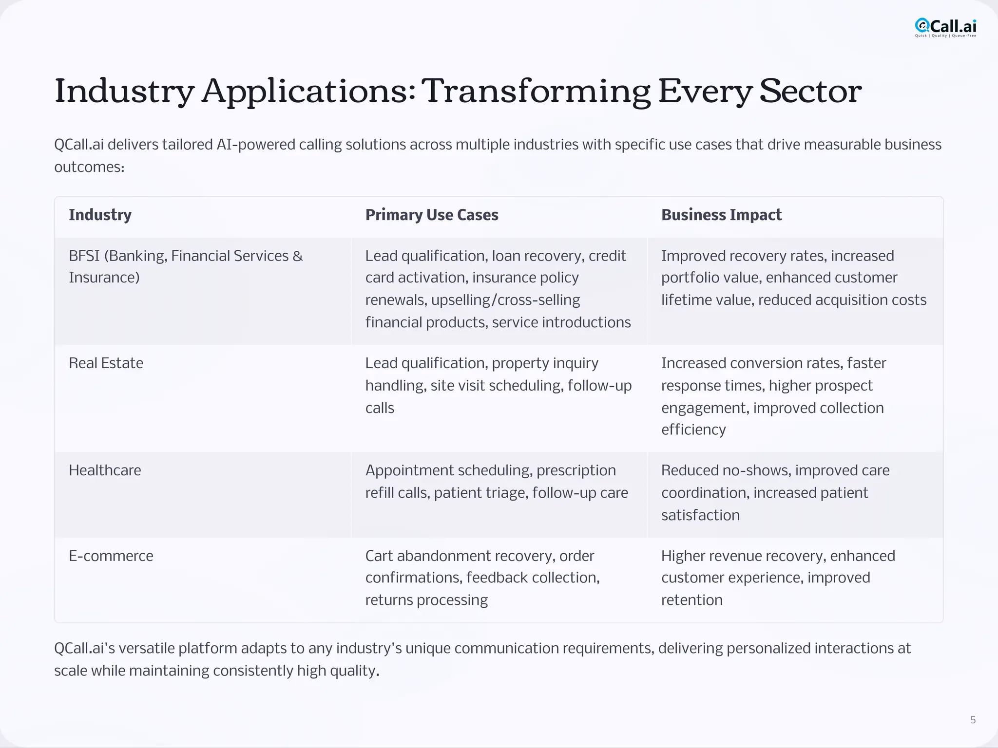 Industry Applications: Transforming Every Sector
QCall.ai delivers tailored AI-powered calling solutions across multiple industries with specific use cases that drive measurable business
outcomes:
Industry Primary Use Cases Business Impact
BFSI (Banking, Financial Services &
Insurance)
Lead qualification, loan recovery, credit
card activation, insurance policy
renewals, upselling/cross-selling
financial products, service introductions
Improved recovery rates, increased
portfolio value, enhanced customer
lifetime value, reduced acquisition costs
Real Estate Lead qualification, property inquiry
handling, site visit scheduling, follow-up
calls
Increased conversion rates, faster
response times, higher prospect
engagement, improved collection
efficiency
Healthcare Appointment scheduling, prescription
refill calls, patient triage, follow-up care
Reduced no-shows, improved care
coordination, increased patient
satisfaction
E-commerce Cart abandonment recovery, order
confirmations, feedback collection,
returns processing
Higher revenue recovery, enhanced
customer experience, improved
retention
QCall.ai's versatile platform adapts to any industry's unique communication requirements, delivering personalized interactions at
scale while maintaining consistently high quality.
5
 
