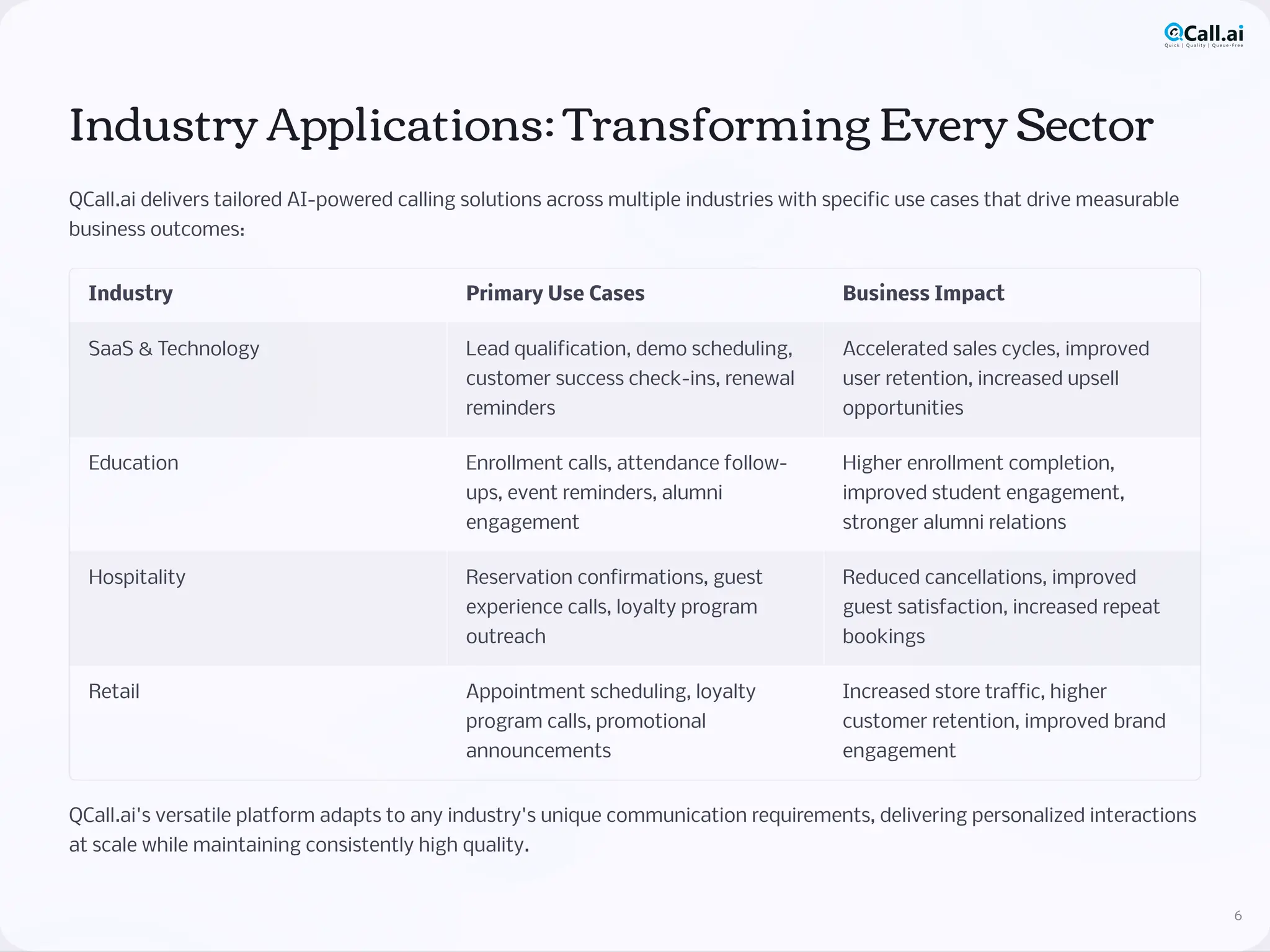 Industry Applications: Transforming Every Sector
QCall.ai delivers tailored AI-powered calling solutions across multiple industries with specific use cases that drive measurable
business outcomes:
Industry Primary Use Cases Business Impact
SaaS & Technology Lead qualification, demo scheduling,
customer success check-ins, renewal
reminders
Accelerated sales cycles, improved
user retention, increased upsell
opportunities
Education Enrollment calls, attendance follow-
ups, event reminders, alumni
engagement
Higher enrollment completion,
improved student engagement,
stronger alumni relations
Hospitality Reservation confirmations, guest
experience calls, loyalty program
outreach
Reduced cancellations, improved
guest satisfaction, increased repeat
bookings
Retail Appointment scheduling, loyalty
program calls, promotional
announcements
Increased store traffic, higher
customer retention, improved brand
engagement
QCall.ai's versatile platform adapts to any industry's unique communication requirements, delivering personalized interactions
at scale while maintaining consistently high quality.
6
 