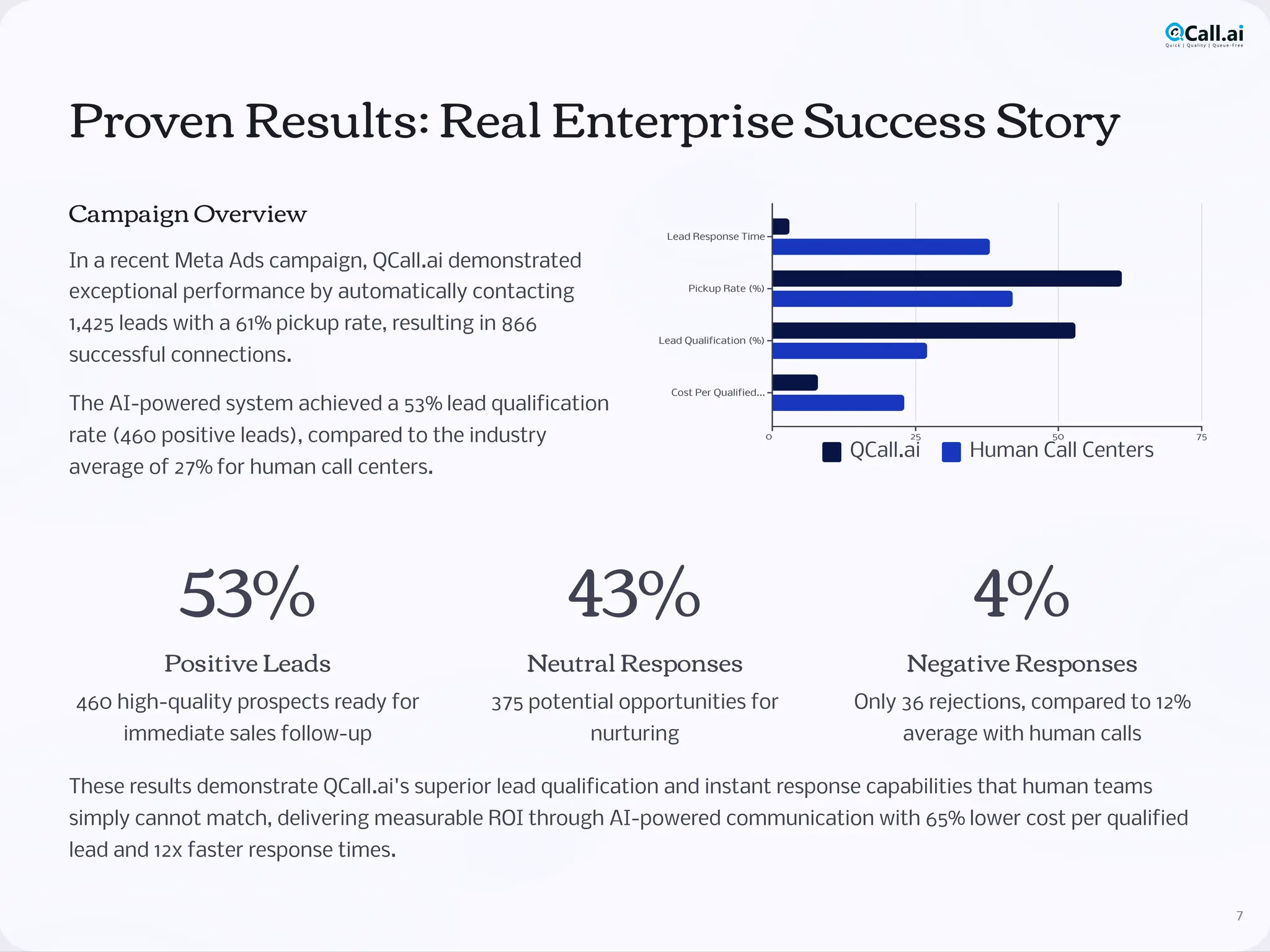 Proven Results: Real Enterprise Success Story
Campaign Overview
In a recent Meta Ads campaign, QCall.ai demonstrated
exceptional performance by automatically contacting
1,425 leads with a 61% pickup rate, resulting in 866
successful connections.
The AI-powered system achieved a 53% lead qualification
rate (460 positive leads), compared to the industry
average of 27% for human call centers.
Lead Response Time
Pickup Rate (%)
Lead Qualification (%)
Cost Per Qualified...
0 25 50 75
QCall.ai Human Call Centers
53%
Positive Leads
460 high-quality prospects ready for
immediate sales follow-up
43%
Neutral Responses
375 potential opportunities for
nurturing
4%
Negative Responses
Only 36 rejections, compared to 12%
average with human calls
These results demonstrate QCall.ai's superior lead qualification and instant response capabilities that human teams
simply cannot match, delivering measurable ROI through AI-powered communication with 65% lower cost per qualified
lead and 12x faster response times.
7
 