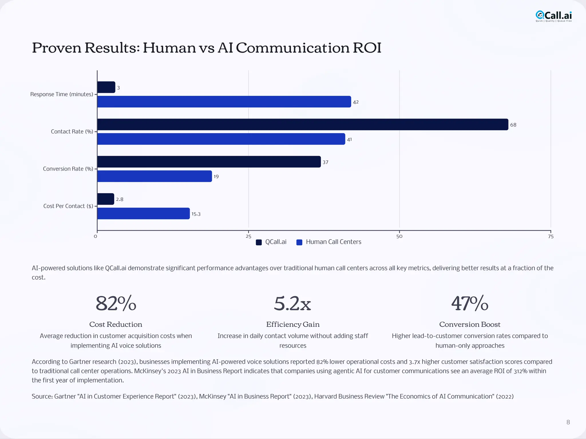 Proven Results: Human vs AI Communication ROI
3
42
68
41
37
19
2.8
15.3
Response Time (minutes)
Contact Rate (%)
Conversion Rate (%)
Cost Per Contact ($)
0 25 50 75
QCall.ai Human Call Centers
AI-powered solutions like QCall.ai demonstrate significant performance advantages over traditional human call centers across all key metrics, delivering better results at a fraction of the
cost.
82%
Cost Reduction
Average reduction in customer acquisition costs when
implementing AI voice solutions
5.2x
Efficiency Gain
Increase in daily contact volume without adding staff
resources
47%
Conversion Boost
Higher lead-to-customer conversion rates compared to
human-only approaches
According to Gartner research (2023), businesses implementing AI-powered voice solutions reported 82% lower operational costs and 3.7x higher customer satisfaction scores compared
to traditional call center operations. McKinsey's 2023 AI in Business Report indicates that companies using agentic AI for customer communications see an average ROI of 312% within
the first year of implementation.
Source: Gartner "AI in Customer Experience Report" (2023), McKinsey "AI in Business Report" (2023), Harvard Business Review "The Economics of AI Communication" (2022)
8
 