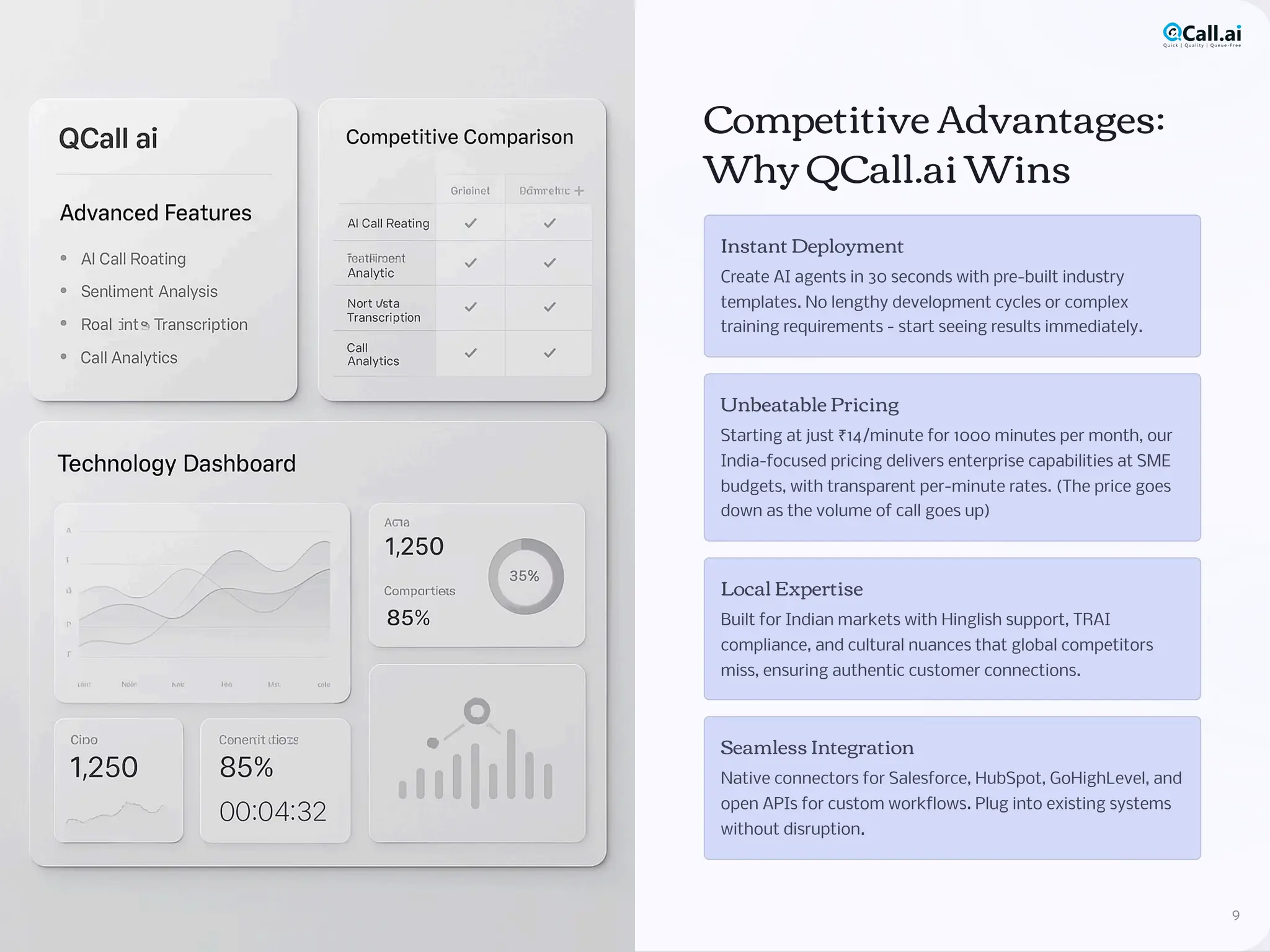 Competitive Advantages:
Why QCall.ai Wins
Instant Deployment
Create AI agents in 30 seconds with pre-built industry
templates. No lengthy development cycles or complex
training requirements - start seeing results immediately.
Unbeatable Pricing
Starting at just ¹14/minute for 1000 minutes per month, our
India-focused pricing delivers enterprise capabilities at SME
budgets, with transparent per-minute rates. (The price goes
down as the volume of call goes up)
Local Expertise
Built for Indian markets with Hinglish support, TRAI
compliance, and cultural nuances that global competitors
miss, ensuring authentic customer connections.
Seamless Integration
Native connectors for Salesforce, HubSpot, GoHighLevel, and
open APIs for custom workflows. Plug into existing systems
without disruption.
9
 