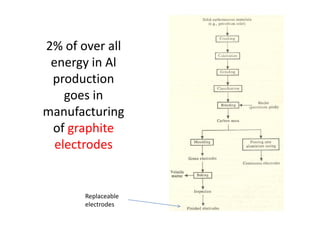 2% of over all
energy in Al
production
goes in
manufacturingmanufacturing
of graphite
electrodes
Replaceable
electrodes
 
