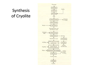 Synthesis
of Cryolite
 
