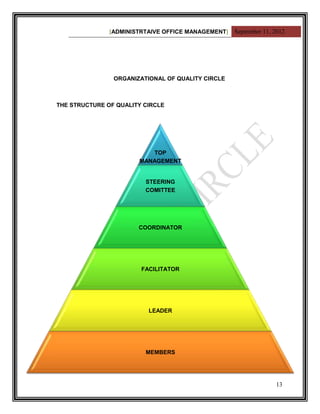 [ADMINISTRTAIVE OFFICE MANAGEMENT] September 11, 2012




                ORGANIZATIONAL OF QUALITY CIRCLE



THE STRUCTURE OF QUALITY CIRCLE




                           TOP
                        MANAGEMENT


                         STEERING
                         COMITTEE




                       COORDINATOR




                        FACILITATOR




                          LEADER




                          MEMBERS




                                                                 13
 