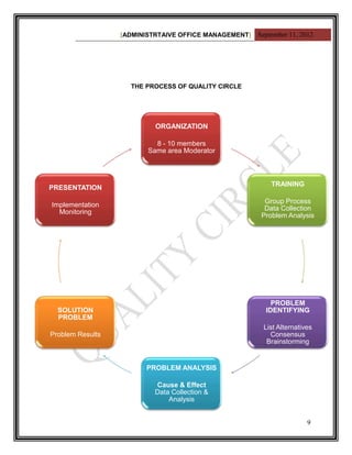 [ADMINISTRTAIVE OFFICE MANAGEMENT] September 11, 2012




                    THE PROCESS OF QUALITY CIRCLE




                           ORGANIZATION

                           8 - 10 members
                         Same area Moderator



                                                           TRAINING
PRESENTATION
                                                         Group Process
Implementation
                                                         Data Collection
  Monitoring
                                                        Problem Analysis




                                                            PROBLEM
  SOLUTION                                                IDENTIFYING
  PROBLEM
                                                         List Alternatives
Problem Results                                            Consensus
                                                          Brainstorming


                         PROBLEM ANALYSIS

                           Cause & Effect
                           Data Collection &
                               Analysis


                                                                        9
 