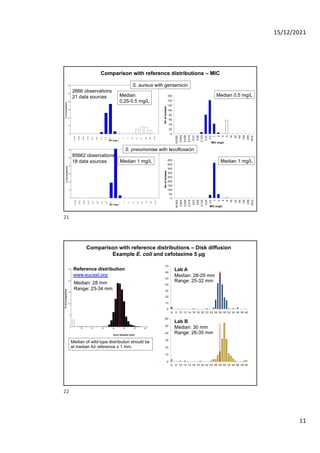Quality control of susceptibility testing (Part 1)