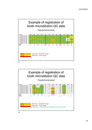 Quality control of susceptibility testing (Part 1)