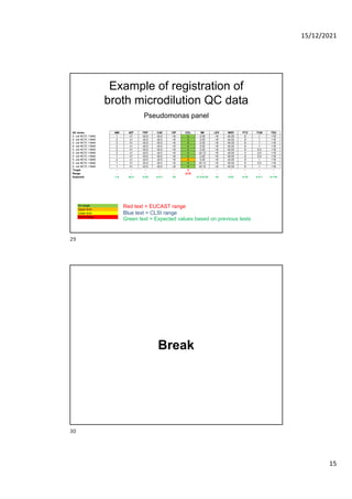 Quality control of susceptibility testing (Part 1)