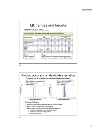 Quality control of susceptibility testing (Part 1)