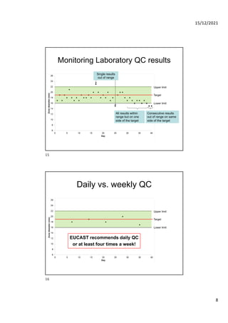 Quality control of susceptibility testing (Part 1)