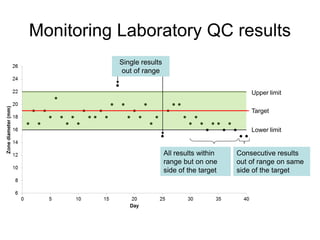 Quality control of susceptibility testing (Part 2)