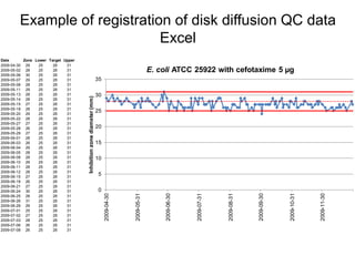 Quality control of susceptibility testing (Part 2)