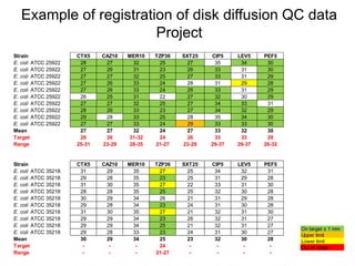 Quality control of susceptibility testing (Part 2)