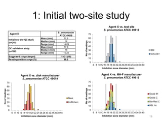 Quality control of susceptibility testing (Part 2)