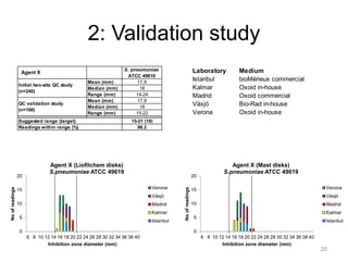 Quality control of susceptibility testing (Part 2)