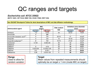 Quality control of susceptibility testing (Part 2)