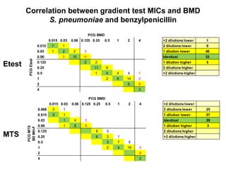 Quality control of susceptibility testing (Part 2)