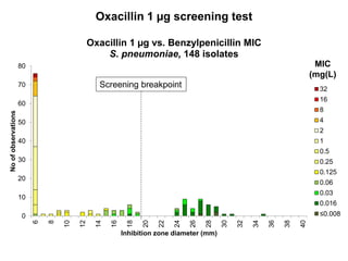 Quality control of susceptibility testing (Part 2)