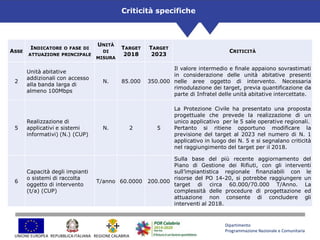 Dipartimento
Programmazione Nazionale e Comunitaria
UNIONE EUROPEA REGIONE CALABRIAREPUBBLICAITALIANA
Criticità specifiche
ASSE
INDICATORE O FASE DI
ATTUAZIONE PRINCIPALE
UNITÀ
DI
MISURA
TARGET
2018
TARGET
2023
CRITICITÀ
2
Unità abitative
addizionali con accesso
alla banda larga di
almeno 100Mbps
N. 85.000 350.000
Il valore intermedio e finale appaiono sovrastimati
in considerazione delle unità abitative presenti
nelle aree oggetto di intervento. Necessaria
rimodulazione dei target, previa quantificazione da
parte di Infratel delle unità abitative intercettate.
5
Realizzazione di
applicativi e sistemi
informativi) (N.) (CUP)
N. 2 5
La Protezione Civile ha presentato una proposta
progettuale che prevede la realizzazione di un
unico applicativo per le 5 sale operative regionali.
Pertanto si ritiene opportuno modificare la
previsione del target al 2023 nel numero di N. 1
applicativo in luogo dei N. 5 e si segnalano criticità
nel raggiungimento del target per il 2018.
6
Capacità degli impianti
o sistemi di raccolta
oggetto di intervento
(t/a) (CUP)
T/anno 60.0000 200.000
Sulla base del più recente aggiornamento del
Piano di Gestione dei Rifiuti, con gli interventi
sull’impiantistica regionale finanziabili con le
risorse del PO 14-20, si potrebbe raggiungere un
target di circa 60.000/70.000 T/Anno. La
complessità delle procedure di progettazione ed
attuazione non consente di concludere gli
interventi al 2018.
 