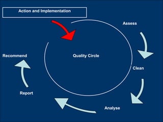 Roles and ResponsibilitiesThe Success of the quality circle depends solely on the attitude of the  topmanagement and plays an important role to ensure the success of implementation of quality circles in the organization.