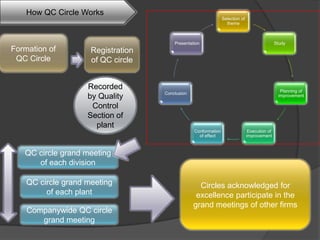 Roles and ResponsibilitiesThe leader is chosen by the members amongst themselves and is rotated on a regular basis. His role is mainly as follows:Training members on problem solving techniques with the assistance of the facilitator as and when required;Fostering the spirit of  cooperation amongst the members;Assisting the circle members in recordkeeping and in the preparation of management presentations;Conductingmeeting in an orderly and effective manner;Encouragingotherpeople to become members;Enforcing team discipline and channelizing the efforts effectively