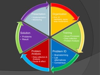 Launching of Quality CircleThe steps involved are:Expose middle level executives to concept.Explain concept to the employees and invite them to volunteer as members of Quality Circle.Nominate senior officials as facilitators.Form a steering committee.Arrange training of coordinators, facilitators and members.Fix meetings for Quality Circles to meet.Formally inaugurate the Quality Circle.Arrange necessary facilities for Quality circle meetings and its operations.