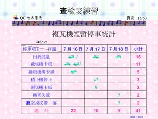 查檢表練習 // 　 　 真空桌皮帶脫落 // 　 　 換單失敗 　 // 　 迴切機卡紙 　 /// 　 積上機停止 　 　 //// 排紙機構卡紙 　 　 ////  //// / 截切機卡紙 //// //// ////  / 出紙混亂 7 月 18 日 7 月 17 日 7 月 16 日 停車項目  日期 　 　 　 複瓦機短暫停車統計 41 9 10 22 總  計 2 2 2 3 5 11 16 小計 製表 : 李四 94.07.23 