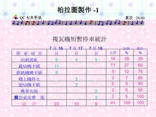 柏拉圖製作 -1 100 5 5 5 7 12 27 39 比例 % 100 100 95 90 85 78 66 39 累計 % 41 2 2 2 3 5 11 16 小計 9 10 22 總  計 2 　 　 真空桌皮帶脫落 2 　 　 換單失敗 　 2 　 迴切機卡紙 　 3 　 積上機停止 　 　 5 排紙機構卡紙 　 　 11 截切機卡紙 5 5 6 出紙混亂 7 月 18 日 7 月 17 日 7 月 16 日 停  車  項  目 複瓦機短暫停車統計 