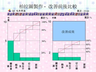 柏拉圖製作 - 改善前後比較 10 2 累計 % 60% 40% 80% 100% 件數 累計 % 50% 20% 80% 件數 100% 顧客倉滿 翹曲 貼合不良 切口偏 罫裂 5 10 顧客倉滿 翹曲 貼合不良 切口偏 罫裂 改善成效 
