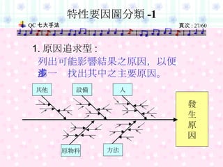 特性要因圖分類 -1 1. 原因追求型 : 列出可能影響結果之原因，以便進一步找出其中之主要原因。 發 生 原 因 人 原物料 方法 其他 設備 