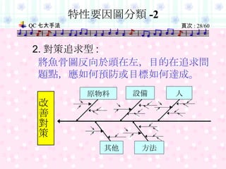 特性要因圖分類 -2 2. 對策追求型 : 將魚骨圖反向於頭在左，目的在追求問題點，應如何預防或目標如何達成。 人 其他 方法 原物料 設備 改善對策 