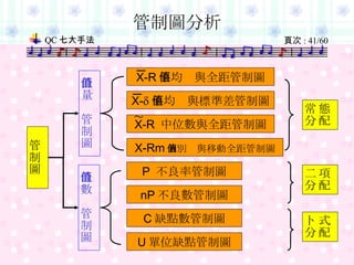 管制圖分析 管制圖 計量值管制圖 計數值管制圖 X-R 平均值與全距管制圖 X-  平均值與標準差管制圖 X-Rm 個別值與移動全距管制圖 X-R  中位數與全距管制圖 P  不良率管制圖 nP 不良數管制圖 C 缺點數管制圖 U 單位缺點管制圖 態配常分 項配二分 式配卜分 ~ 