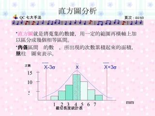 直方圖 就是將蒐集的數據，用一定的範圍再橫軸上加以區分成幾個相等區間。 將各區間內的數值，所出現的次數累積起來的面積，用柱狀圖來表示。 直方圖分析 截切長度統計表 mm 次數 1  2  3  4  5  6  7 5 10 15 x X+3  X-3  