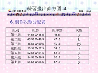 練習畫出直方圖 -4 6. 製作次數分配表 組別 組界 組中點 次數 第一組 44.5 ≦  X<46.5 45.5 3 第二組 46.5 ≦  X<48.5 47 .5 8 第三組 48.5 ≦  X<50.5 49 .5 20 第四組 50.5 ≦  X<52.5 51 .5 14 第五組 52.5 ≦  X<54.5 53 .5 3 第六組 54.5 ≦  X<56.5 55 .5 2 第七組 56.5 ≦  X<58.5 57 .5 0 