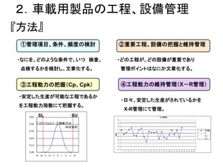 ２．車載用製品の工程、設備管理
『方法』
 ①管理項目、条件、頻度の検討         ②重要工程、設備の把握と維持管理

・なにを、どのような条件で、いつ 検査、    ・どの工程が、どの設備が重要であり
 点検するかを検討し、文章化する。       管理ポイントはなにか文章化する。


 ③工程能力の把握（Cp、Cpk）       ④工程能力の維持管理（X－R管理）

 ・安定した生産が可能な工程であるか
                        ・日々、安定した生産がされているかを
 を工程能力指数にて把握する。
                         X-R管理にて管理。
     SL           SU
    1.33＞Cp≧1：工程能力は
                 ほぼ良好
 
