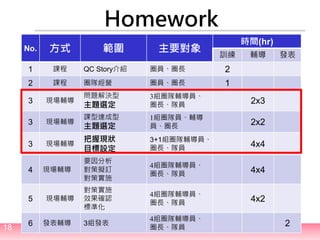 18
Homework
No. 方式 範圍 主要對象
時間(hr)
訓練 輔導 發表
1 課程 QC Story介紹 圈員、圈長 2
2 課程 圈隊經營 圈員、圈長 1
3 現場輔導
問題解決型
主題選定
3組圈隊輔導員、
圈長、隊員
2x3
3 現場輔導
課型達成型
主題選定
1組圈隊員、輔導
員、圈長
2x2
3 現場輔導
把握現狀
目標設定
3+1組圈隊輔導員、
圈長、隊員
4x4
4 現場輔導
要因分析
對策擬訂
對策實施
4組圈隊輔導員、
圈長、隊員
4x4
5 現場輔導
對策實施
效果確認
標準化
4組圈隊輔導員、
圈長、隊員
4x2
6 發表輔導 3組發表
4組圈隊輔導員、
圈長、隊員
2
 