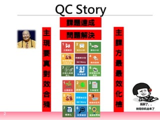 2
QC Story
主
現
要
真
對
效
合
殘
主
課
方
最
最
效
化
檢
課題達成
問題解決
 