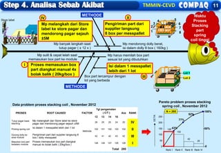 TMMIN-CEVD 11
PROSES ROOT CAUSED FACTOR
Tgl pengamatan
( C/T ) Ave RANK
12 13 14 16
Tutup pagar base
stacking
Mp melangkah dari Store label ke store
pagar dan mendorong pagar sejauh ±5M
Methode
26 25 25 24 25 IV
Picking spring coil
Isi dalam 1 messpallet lebih dari 1 lot
102 101 102 103 102 II
Dorong dolly ke
area module
Pengiriman part dari supplier langsung 8
box / dolly messpalet
42 41 42 43 42 III
Masukan box part
kedalam module
Proses memasukan box part diangkat
manual 4x bolak balik ( 20kg/box )
126 126 127 125 126 I
Total 295
Data problem proses stacking coil , November 2012
Mp mendorong dolly berat,
isi dalam dolly 8 box ( 160kg )
Mp harus memilah box part
sesuai lot yang dibutuhkan
Box part tercampur dengan
lot yang berbeda
Mp sulit & cepat lelah saat
memasukan box part ke module
Mp banyak langkah saat
tutup pagar ( ± 12 x )
METHODE
Proses memasukan box
part diangkat manual 4x
bolak balik ( 20kg/box )
Pengiriman part dari
supplier langsung
8 box per messpallet
Isi dalam 1 messpallet
lebih dari 1 lot
Mp melangkah dari Store
label ke store pagar dan
mendorong pagar sejauh
±5M
Waktu
Proses
Stacking
part
spring
coil tinggi
METHODE
I
II
III
IV
Pareto problem proses stacking
spring coil , November 2012
25
42
102
126
0
50
100
150
200
250
Rank I Rank II Rank III Rank IV
DETIK
-0
-50%
-100%
43%
77%
N = 295
92%
1
2
3
4 5
6
7
8
Lot 1
Lot 2
Store label
 