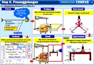 TMMIN-CEVD
Mp harus membuka &
mengencangkan bolt stoper
123-THIN-PER PT. TMMIN123-THIN-PER PT. TMMIN123-THIN-PER PT. TMMIN
15
Mengganti hanger model jepit
Menjadi model lurus
6.1. PENANGGULANGAN KE 1 ( PDCA #1 )
Mp sulit saat memasang hanger
ke box part
Waktu proses memasukkan box part
spring coil ke module belum
tercapai
Mp harus
meregangkan
hanger
METHODE
Mp sulit saat
memasang
hanger ke box
part
Bentuk hanger
model jepit
123-THIN-PER PT. TMMIN123-THIN-PER PT. TMMIN123-THIN-PER PT. TMMIN
rr
Idea no. 3
STOPER
BAUT
Bentuk hanger model jepit
Bulan
Okt’12
(ave)
Okt’12
(ave)
Des 2012
Minggu I II III IV
C/T 132 126 132 132 136 112
50
60
70
80
90
100
110
120
130
140
150
160
DETIK
Target : 104
Aktual
reduce
: 20”
Target
reduce
: 28”
KaizenBefore
Aktual : 136
Aktual ( PDCA#1 ) : 112
Investigasi +
temp. measure
Ave : 132
Temp.measure
15cm
48cm
10cm
15cm
 