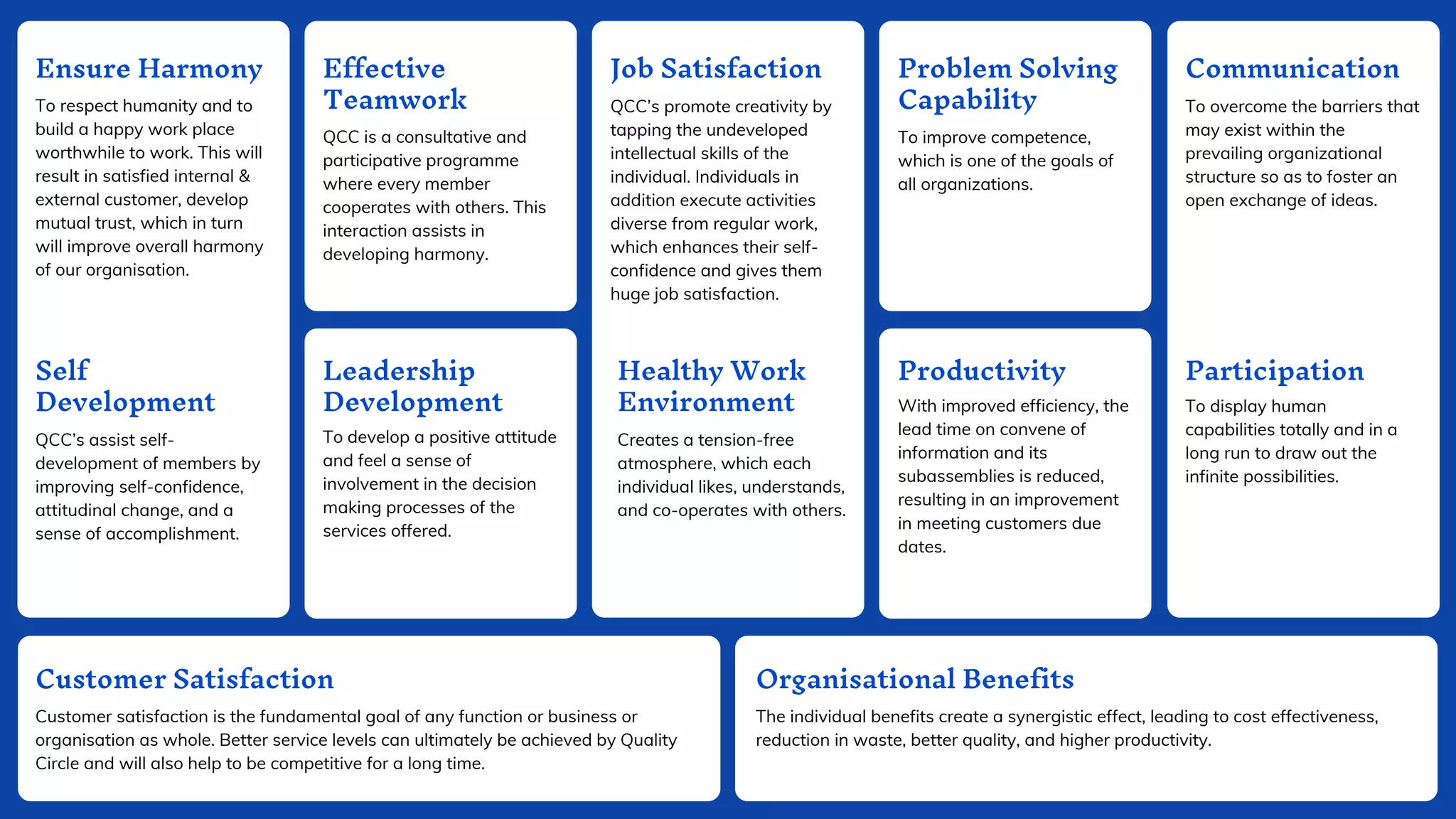 Ensure Harmony
To respect humanity and to
build a happy work place
worthwhile to work. This will
result in satisfied internal &
external customer, develop
mutual trust, which in turn
will improve overall harmony
of our organisation.
Customer Satisfaction
Customer satisfaction is the fundamental goal of any function or business or
organisation as whole. Better service levels can ultimately be achieved by Quality
Circle and will also help to be competitive for a long time.
Organisational Benefits
The individual benefits create a synergistic effect, leading to cost effectiveness,
reduction in waste, better quality, and higher productivity.
Effective
Teamwork
QCC is a consultative and
participative programme
where every member
cooperates with others. This
interaction assists in
developing harmony.
Job Satisfaction
QCC’s promote creativity by
tapping the undeveloped
intellectual skills of the
individual. Individuals in
addition execute activities
diverse from regular work,
which enhances their self-
confidence and gives them
huge job satisfaction.
Leadership
Development
To develop a positive attitude
and feel a sense of
involvement in the decision
making processes of the
services offered.
Self
Development
QCC’s assist self-
development of members by
improving self-confidence,
attitudinal change, and a
sense of accomplishment.
Healthy Work
Environment
Creates a tension-free
atmosphere, which each
individual likes, understands,
and co-operates with others.
Problem Solving
Capability
To improve competence,
which is one of the goals of
all organizations.
Productivity
With improved efficiency, the
lead time on convene of
information and its
subassemblies is reduced,
resulting in an improvement
in meeting customers due
dates.
Communication
To overcome the barriers that
may exist within the
prevailing organizational
structure so as to foster an
open exchange of ideas.
Participation
To display human
capabilities totally and in a
long run to draw out the
infinite possibilities.
 
