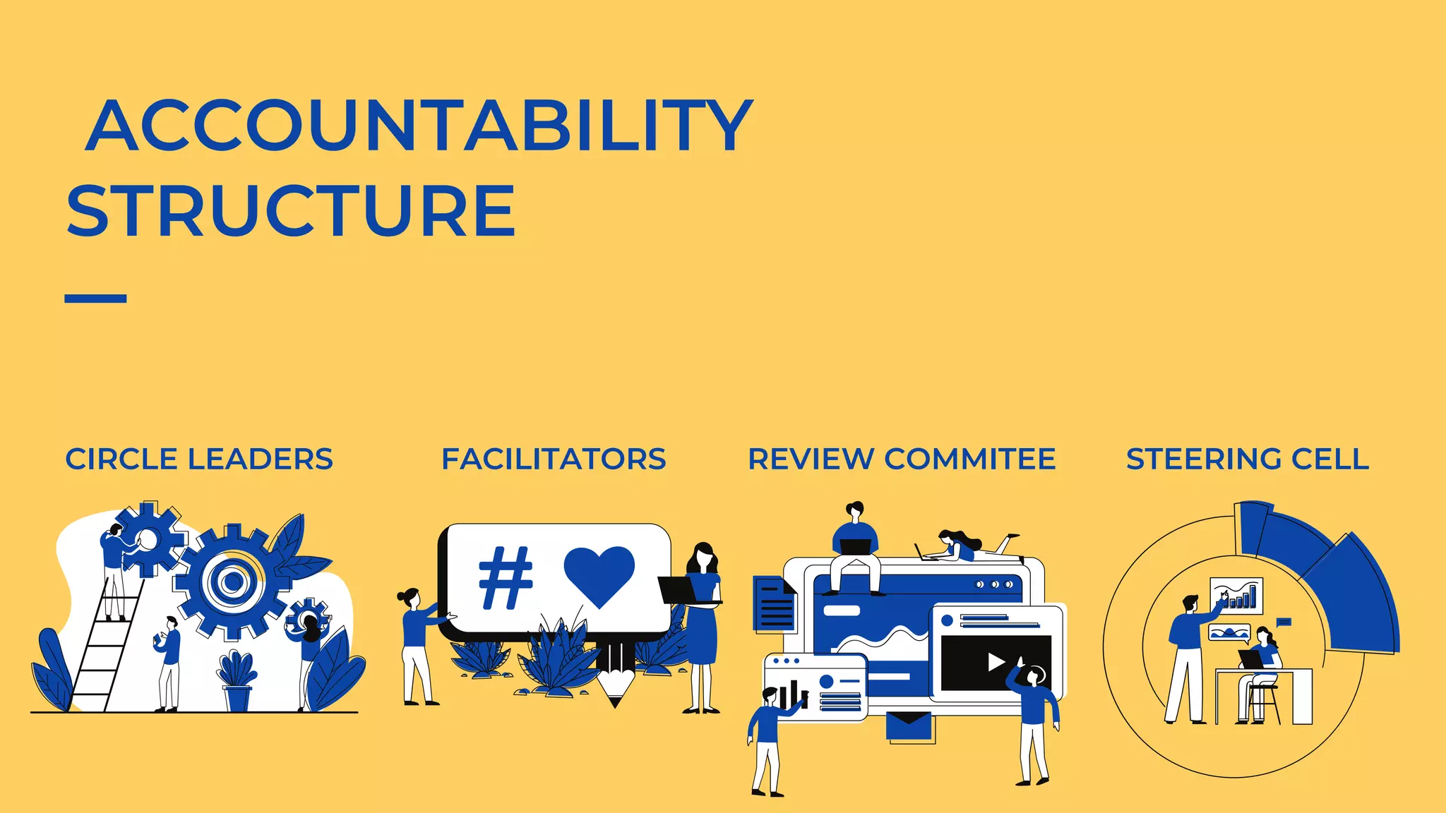 ACCOUNTABILITY
STRUCTURE
CIRCLE LEADERS FACILITATORS REVIEW COMMITEE STEERING CELL
 