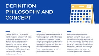 A small group of 4 to 12 circle
members doing similar work meet
together on a regular basis to
identify improvement in their
respective work areas using
proven techniques for analysing
and solving problems coming in
the way of achieving and
sustaining excellence.
Progressive attitude on the part of
the management and willingness
for necessary change in culture.
People are respected and involved
in decisions, concerning their work
life. Individual capabilities are
looked upon as assets to solve
growth related hurdles.
Participative management
concept primarily based upon
recognition of human resource, as
a set who willingly activates their
sense of responsibilities, wisdom,
experience, attitude and feelings
to solve problems en route to
achieve operational excellence.
DEFINITION
PHILOSOPHY AND
CONCEPT
 