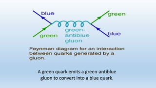 A green quark emits a green-antiblue
gluon to convert into a blue quark.
 