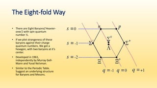 The Eight-fold Way
• There are Eight Baryons(‘Heavier-
ones’) with spin quantum
number ½.
• If we plot strangeness of these
baryons against their charge
quantum numbers. We get a
hexagon, with two baryons at it’s
center.
• Developed in 1961,
independently by Murray Gell-
Mann and Yuval Ne’eman.
• Similar to the Periodic Table.
Suggest an underlying structure
for Baryons and Mesons.
 